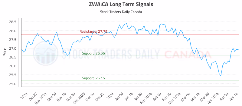 Stock Chart for ZWA:CA