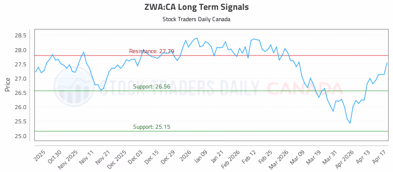Stock Chart for ZWA:CA