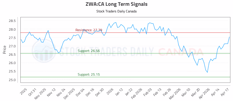 Stock Chart for ZWA:CA