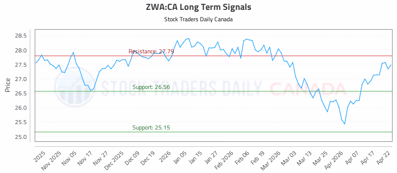 Stock Chart for ZWA:CA
