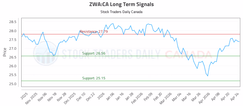 Stock Chart for ZWA:CA