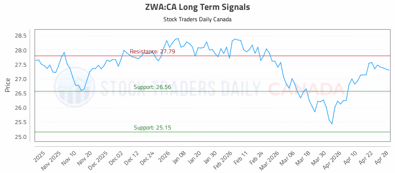 Stock Chart for ZWA:CA