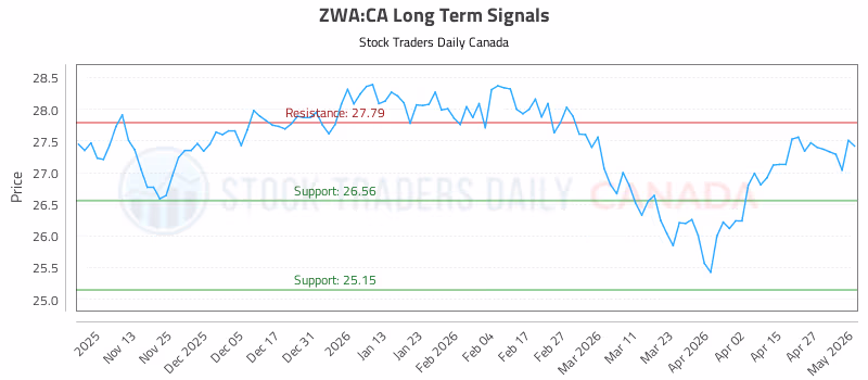 Stock Chart for ZWA:CA