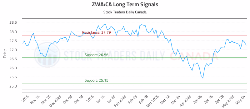Stock Chart for ZWA:CA