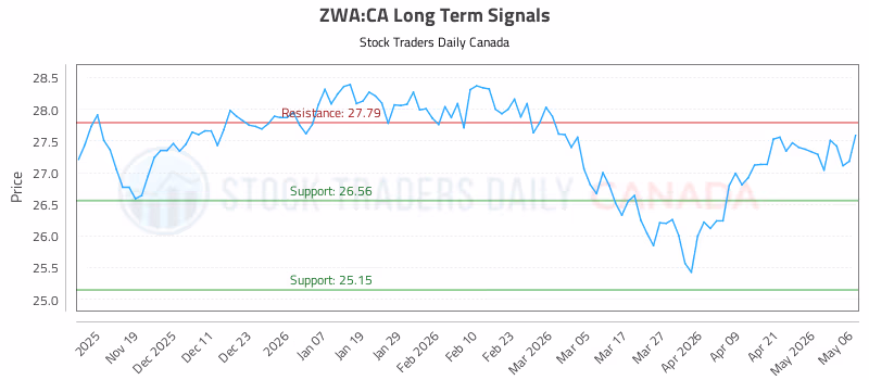 Stock Chart for ZWA:CA
