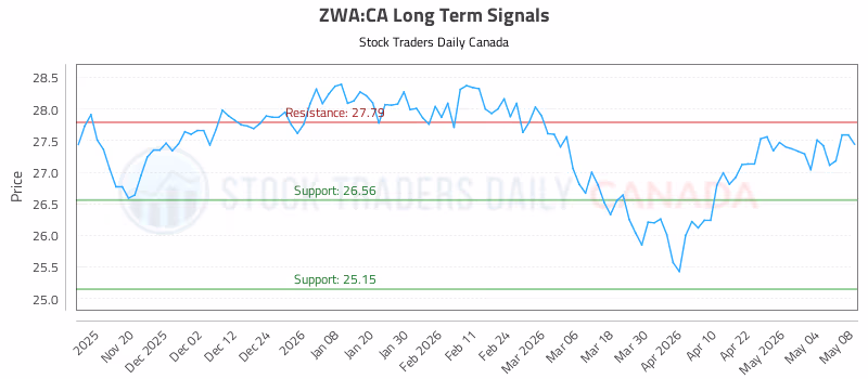 Stock Chart for ZWA:CA