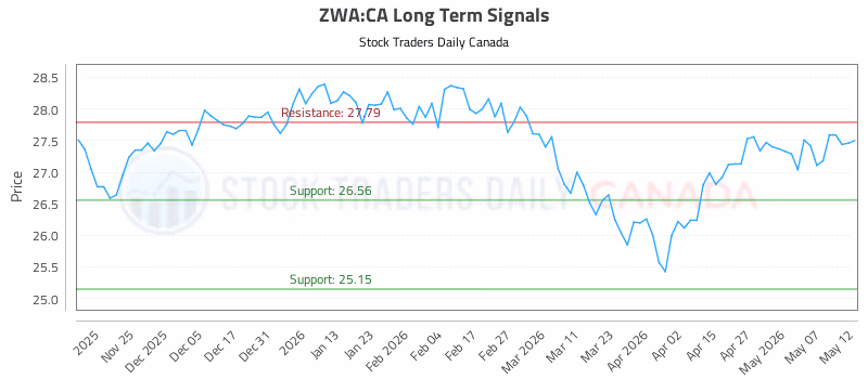 Stock Chart for ZWA:CA
