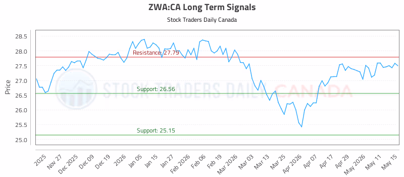Stock Chart for ZWA:CA