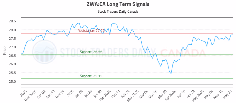Stock Chart for ZWA:CA