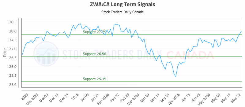 Stock Chart for ZWA:CA
