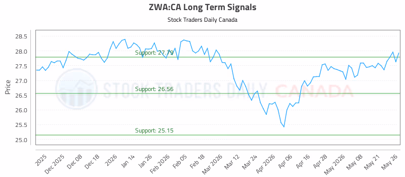 Stock Chart for ZWA:CA