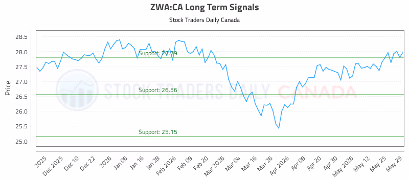 Stock Chart for ZWA:CA