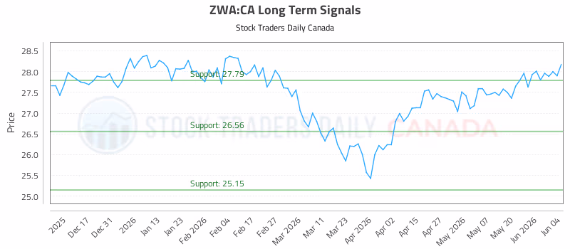 Stock Chart for ZWA:CA