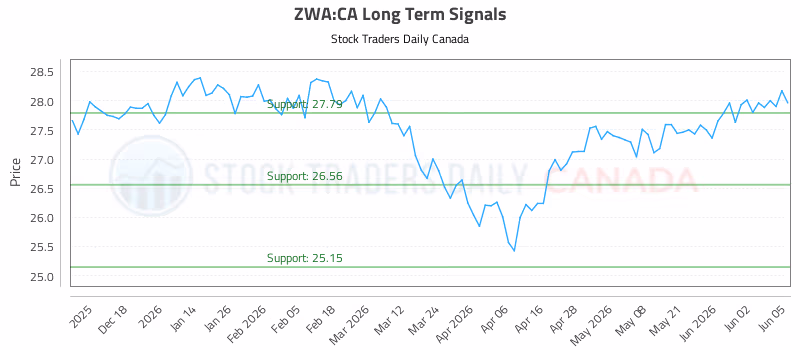 Stock Chart for ZWA:CA