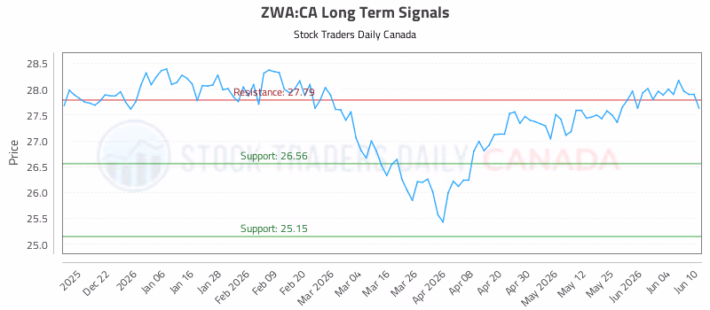 Stock Chart for ZWA:CA
