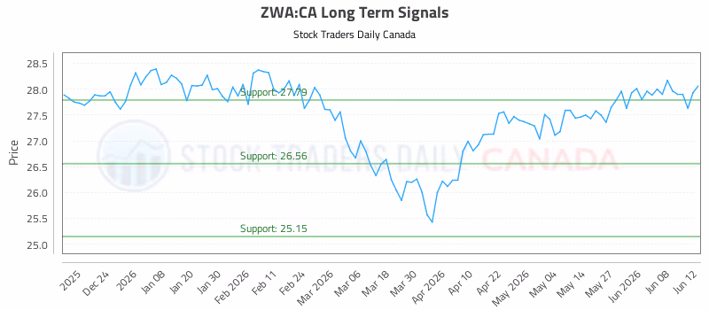 Stock Chart for ZWA:CA
