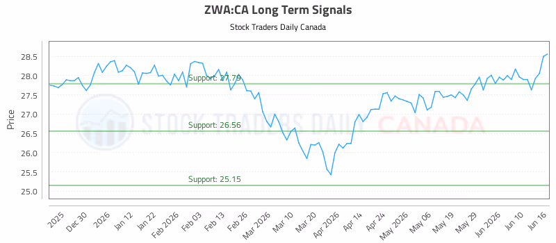 Stock Chart for ZWA:CA
