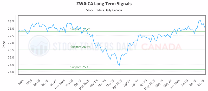 Stock Chart for ZWA:CA