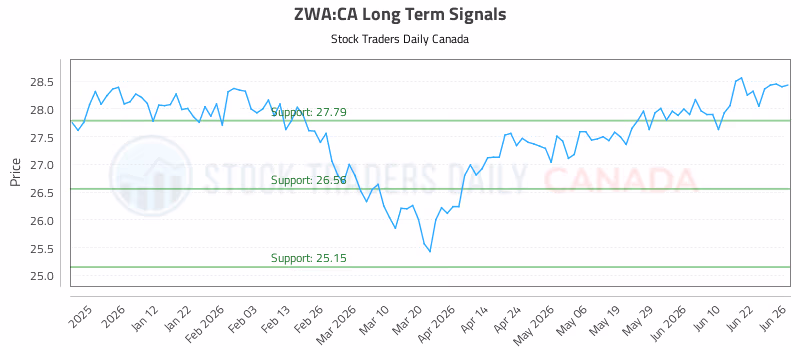 Stock Chart for ZWA:CA