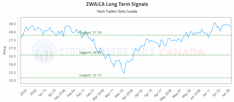 Stock Chart for ZWA:CA