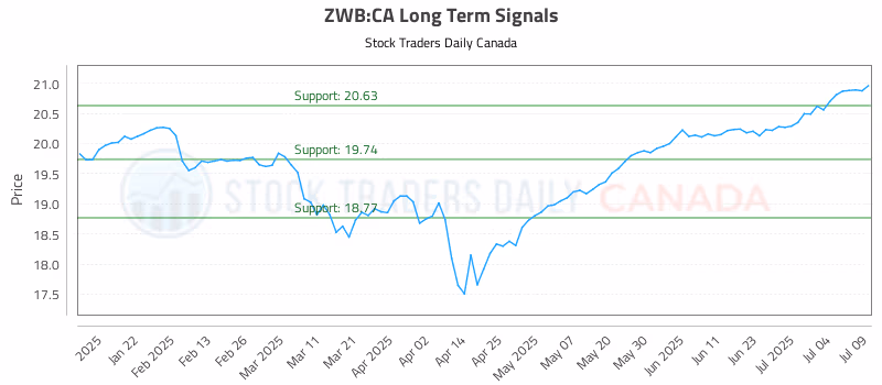 Stock Chart for ZWB:CA