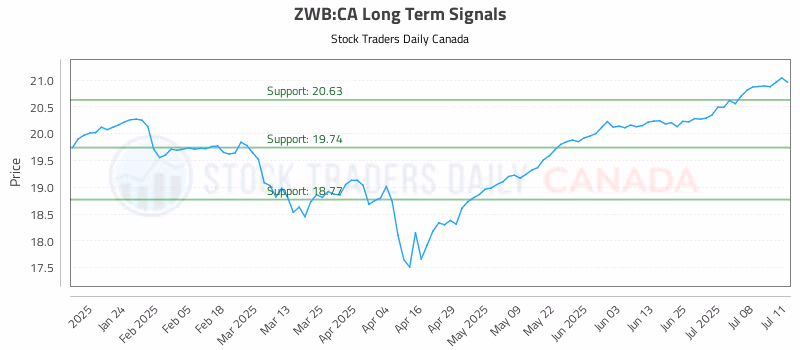 Stock Chart for ZWB:CA