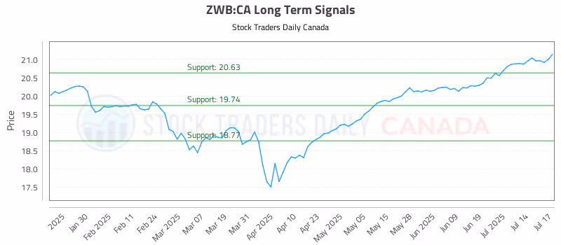 Stock Chart for ZWB:CA