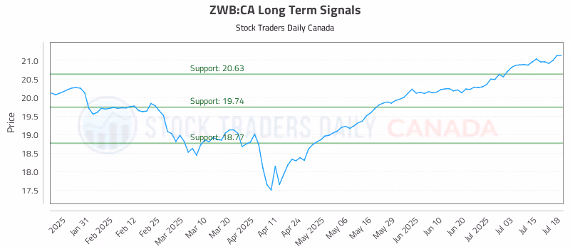Stock Chart for ZWB:CA
