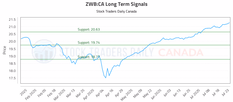 Stock Chart for ZWB:CA