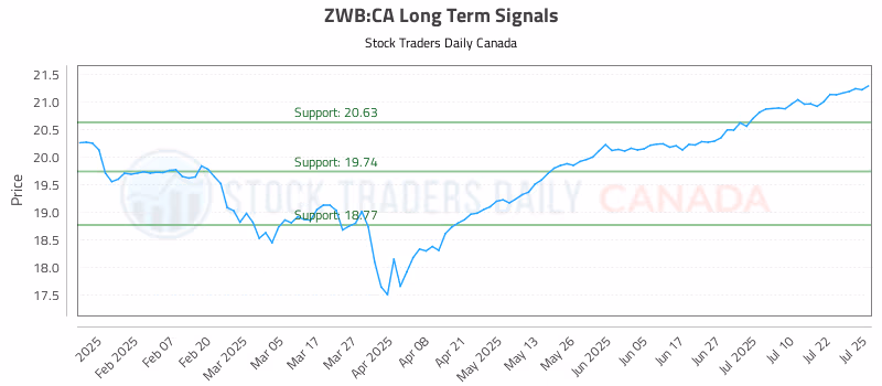 Stock Chart for ZWB:CA