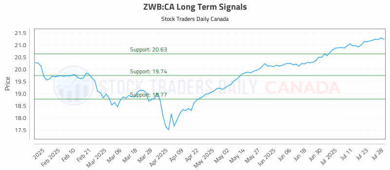 Stock Chart for ZWB:CA