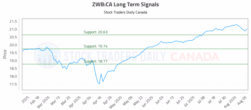 Stock Chart for ZWB:CA