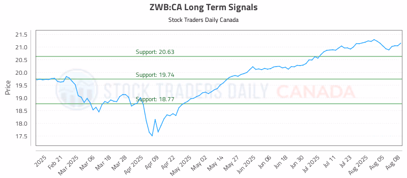 Stock Chart for ZWB:CA