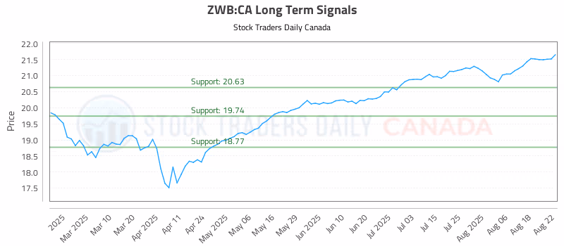 Stock Chart for ZWB:CA