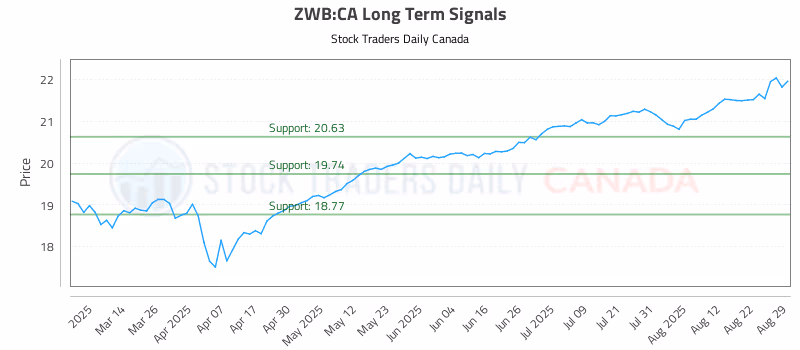 Stock Chart for ZWB:CA