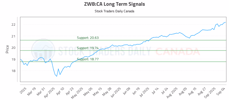 Stock Chart for ZWB:CA
