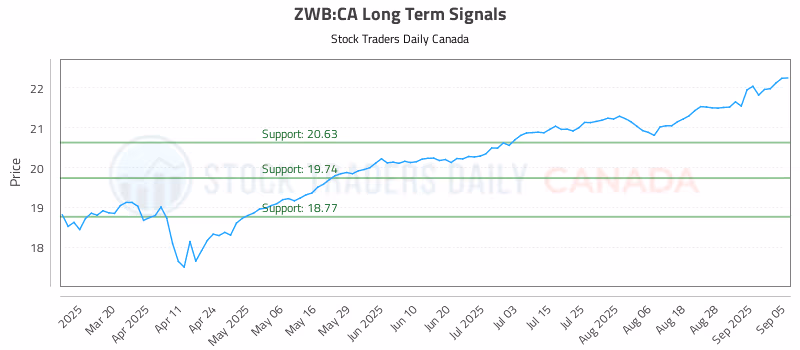 Stock Chart for ZWB:CA