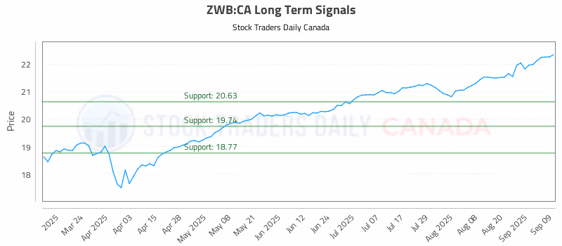 Stock Chart for ZWB:CA