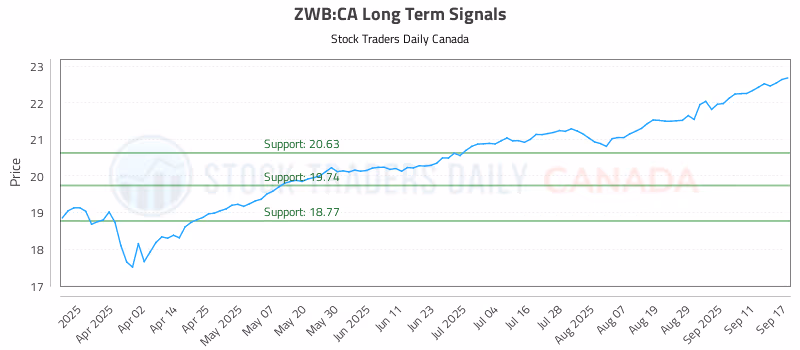 Stock Chart for ZWB:CA