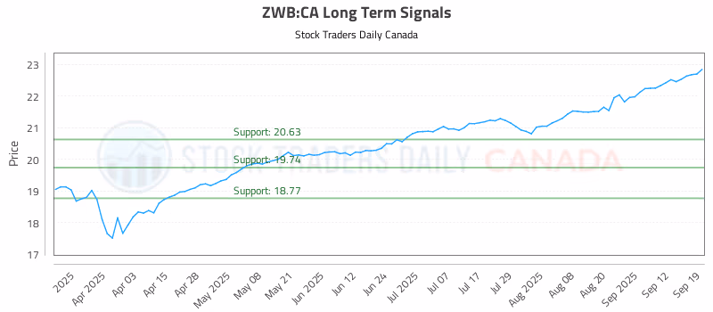 Stock Chart for ZWB:CA