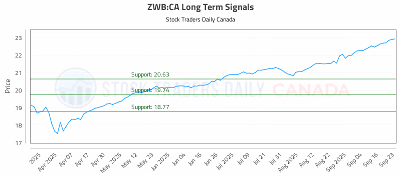 Stock Chart for ZWB:CA