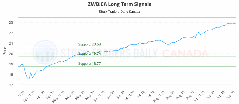 Stock Chart for ZWB:CA