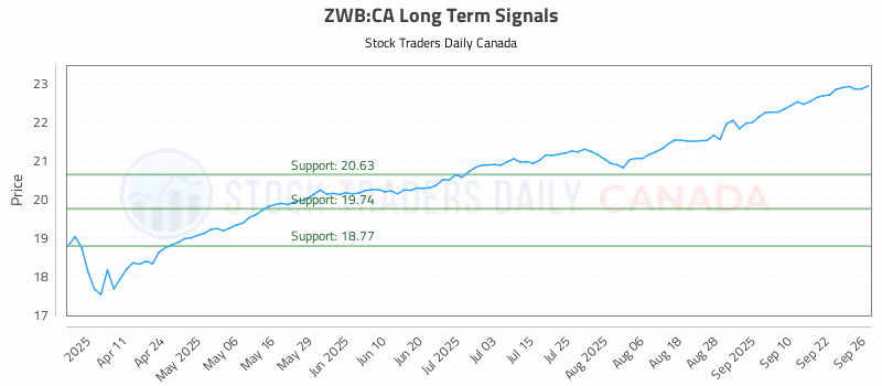 Stock Chart for ZWB:CA
