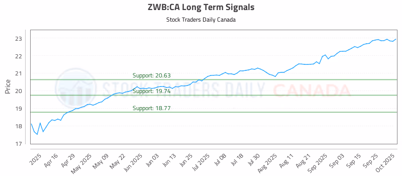 Stock Chart for ZWB:CA