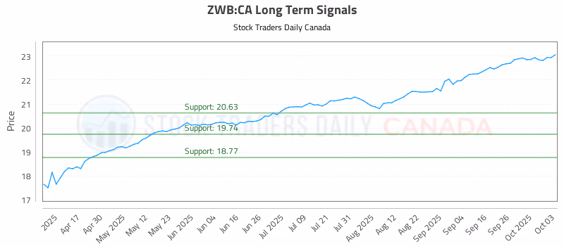 Stock Chart for ZWB:CA