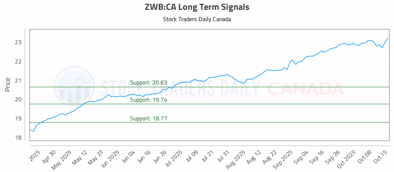 Stock Chart for ZWB:CA