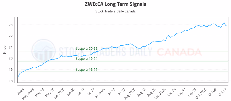 Stock Chart for ZWB:CA