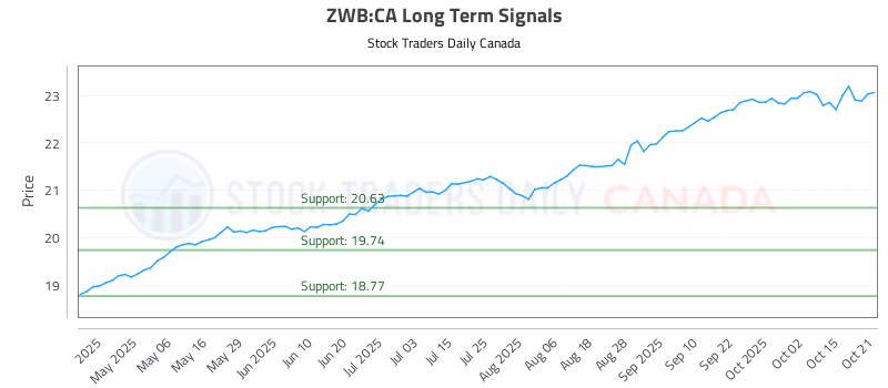 Stock Chart for ZWB:CA