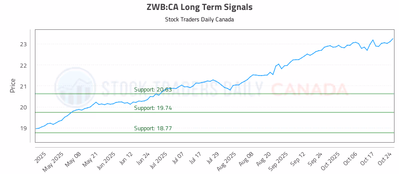 Stock Chart for ZWB:CA