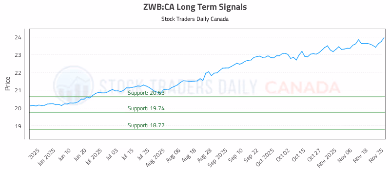 Stock Chart for ZWB:CA